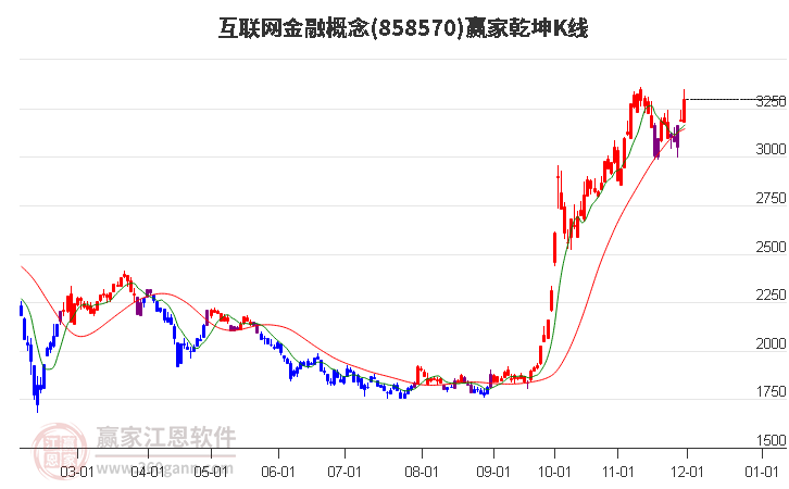 858570互聯(lián)網(wǎng)金融贏家乾坤K線工具