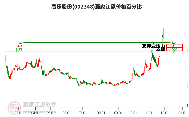 002348高樂股份江恩價格百分比工具 002348高樂股份江恩價格百分比工具