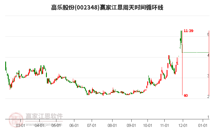 002348高樂股份江恩周天時間循環(huán)線工具 002348高樂股份江恩周天時間循環(huán)線工具