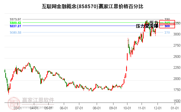 互聯(lián)網(wǎng)金融概念江恩價(jià)格百分比工具