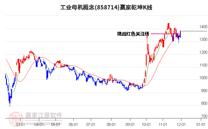 858714工業(yè)母機(jī)贏家乾坤K線工具