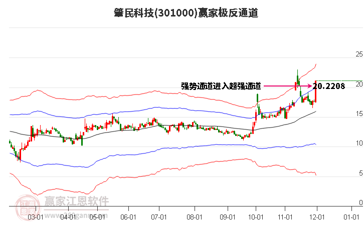 301000肇民科技贏家極反通道工具