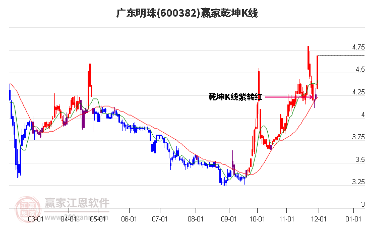 600382廣東明珠贏家乾坤K線工具 600382廣東明珠贏家乾坤K線工具