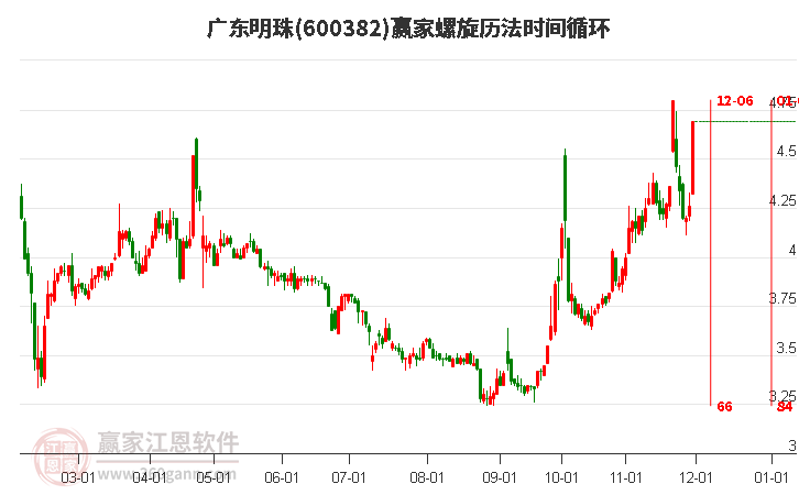 600382廣東明珠螺旋歷法時間循環(huán)工具 600382廣東明珠螺旋歷法時間循環(huán)工具