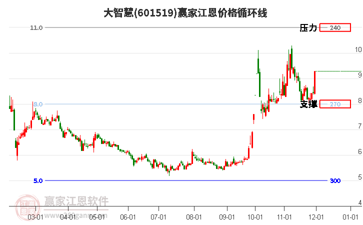 601519大智慧江恩價格循環(huán)線工具