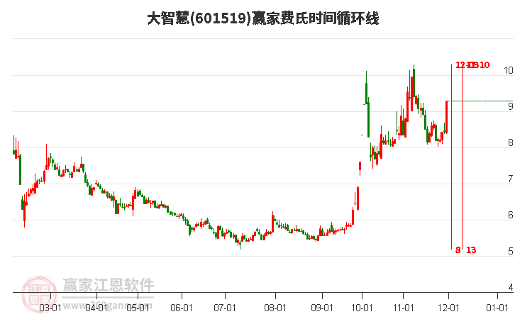 601519大智慧費氏時間循環(huán)線工具