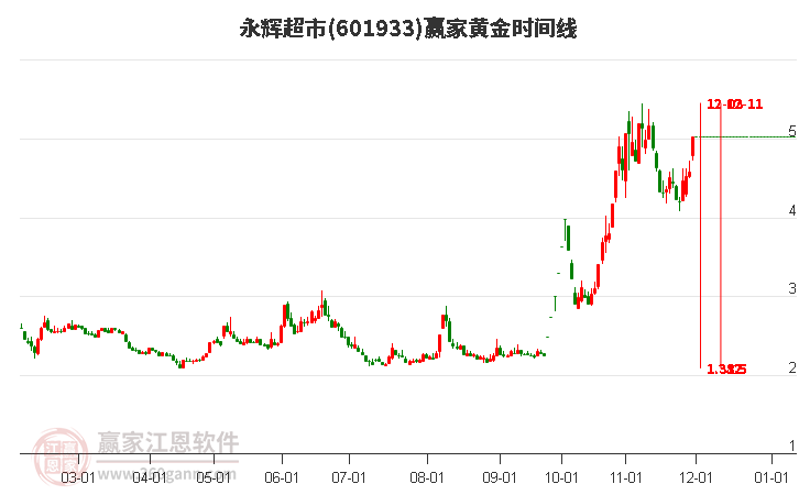 601933永輝超市黃金時間周期線工具