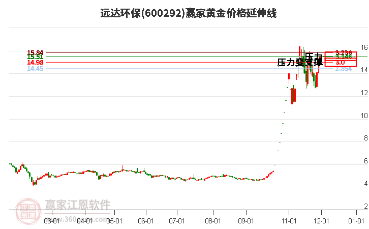 600292遠(yuǎn)達(dá)環(huán)保黃金價(jià)格延伸線工具