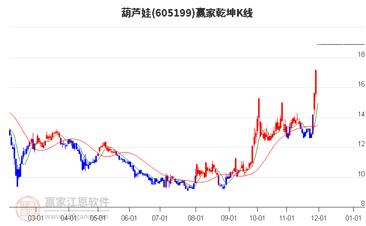 605199葫蘆娃贏家乾坤K線工具