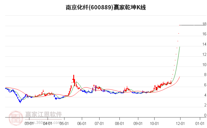 600889南京化纖贏家乾坤K線工具 600889南京化纖贏家乾坤K線工具