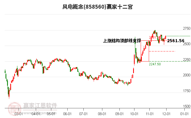 858560風(fēng)電贏家十二宮工具
