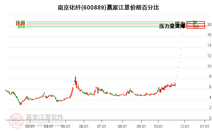 600889南京化纖江恩價格百分比工具 600889南京化纖江恩價格百分比工具