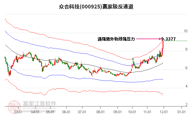 000925眾合科技贏家極反通道工具 000925眾合科技贏家極反通道工具