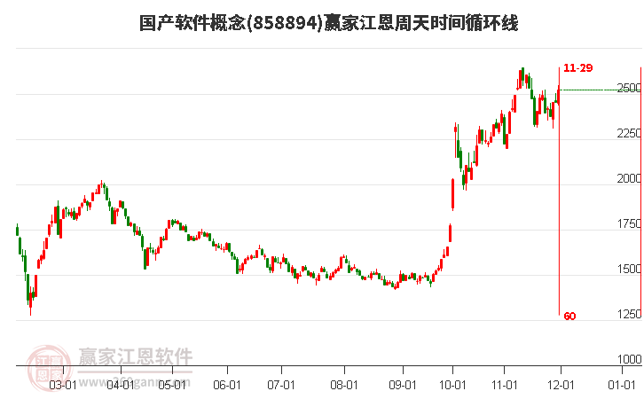 國(guó)產(chǎn)軟件概念江恩周天時(shí)間循環(huán)線工具 國(guó)產(chǎn)軟件概念江恩周天時(shí)間循環(huán)線工具