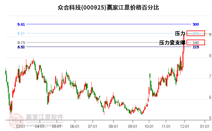 000925眾合科技江恩價(jià)格百分比工具 000925眾合科技江恩價(jià)格百分比工具