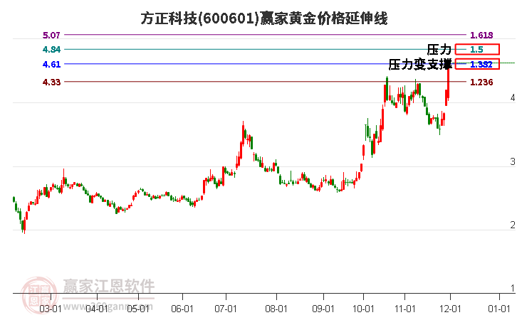 600601方正科技黃金價格延伸線工具 600601方正科技黃金價格延伸線工具