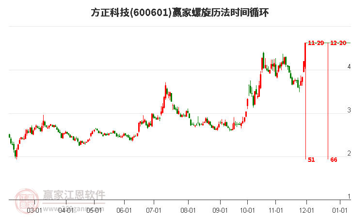 600601方正科技螺旋歷法時間循環(huán)工具 600601方正科技螺旋歷法時間循環(huán)工具