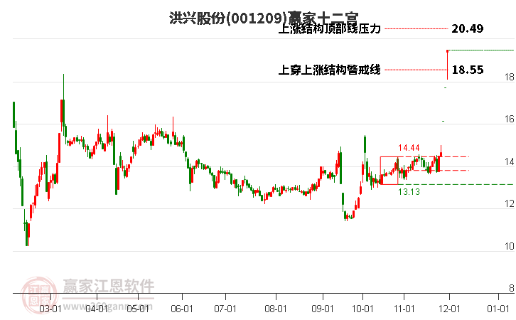 001209洪興股份贏家十二宮工具