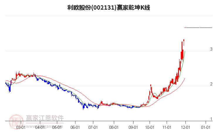 002131利歐股份贏家乾坤K線工具