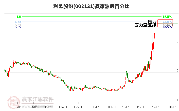002131利歐股份波段百分比工具