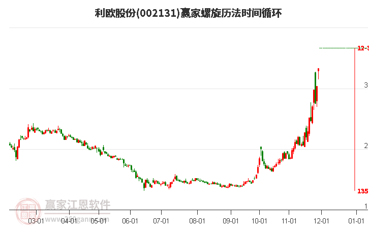 002131利歐股份螺旋歷法時間循環(huán)工具
