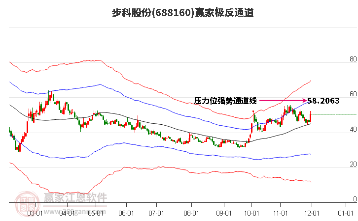 688160步科股份贏家極反通道工具