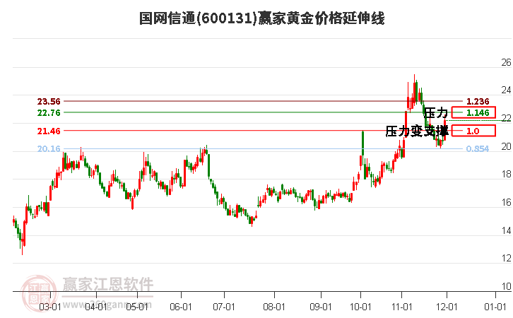 600131國網(wǎng)信通黃金價格延伸線工具
