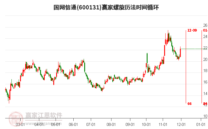 600131國網(wǎng)信通螺旋歷法時間循環(huán)工具