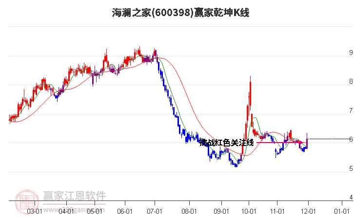 600398海瀾之家贏家乾坤K線工具 600398海瀾之家贏家乾坤K線工具