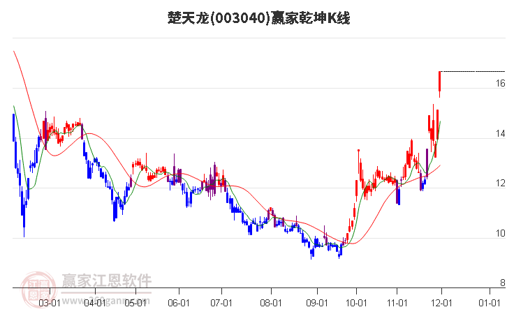 003040楚天龍贏家乾坤K線工具