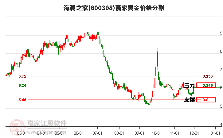 600398海瀾之家黃金價(jià)格分割工具 600398海瀾之家黃金價(jià)格分割工具