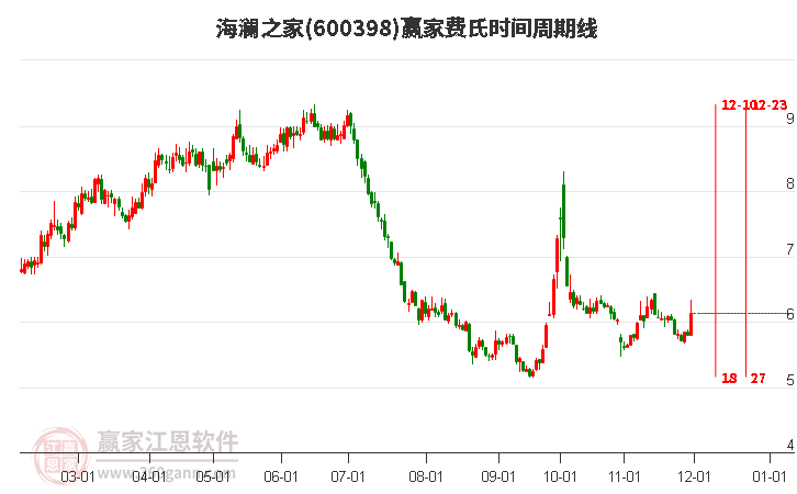 600398海瀾之家費(fèi)氏時(shí)間周期線工具 600398海瀾之家費(fèi)氏時(shí)間周期線工具
