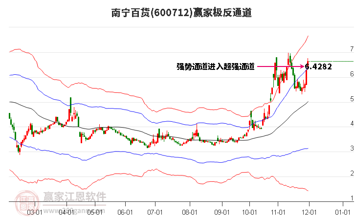 600712南寧百貨贏家極反通道工具