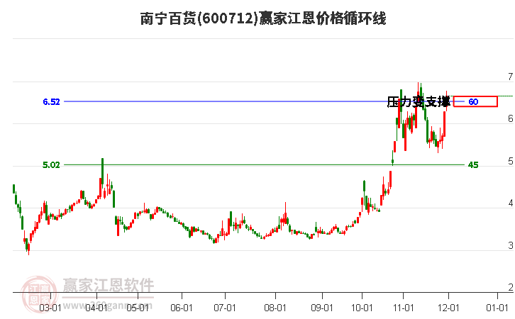 600712南寧百貨江恩價格循環線工具