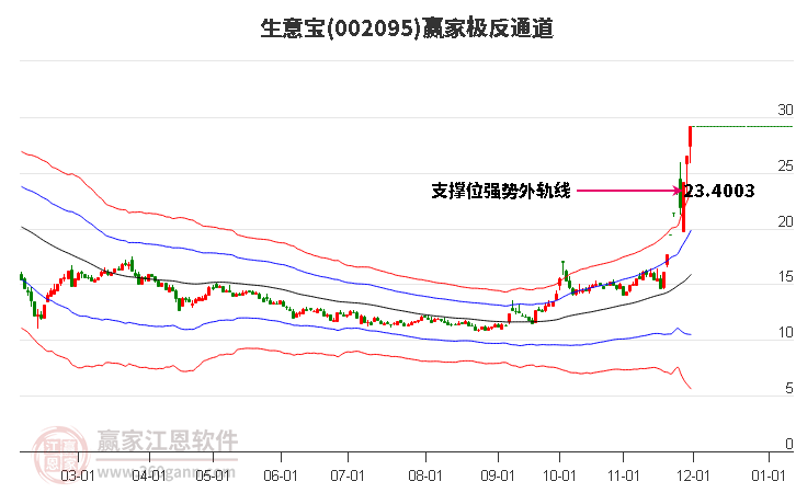 002095生意寶贏家極反通道工具