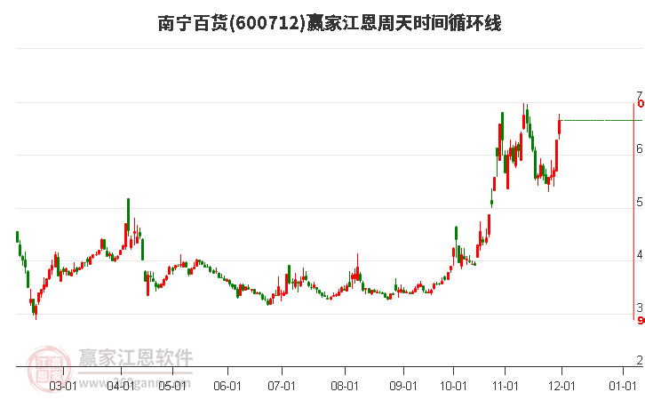 600712南寧百貨江恩周天時間循環線工具