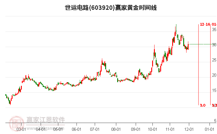 603920世運電路黃金時間周期線工具