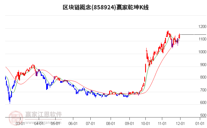 858924區(qū)塊鏈贏家乾坤K線工具