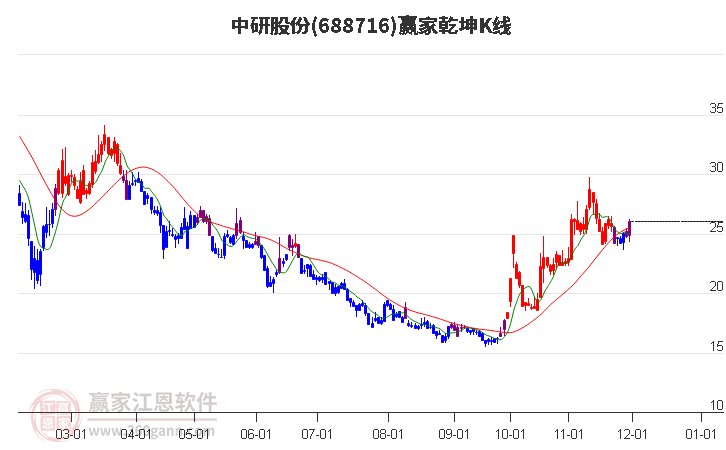 688716中研股份贏家乾坤K線工具