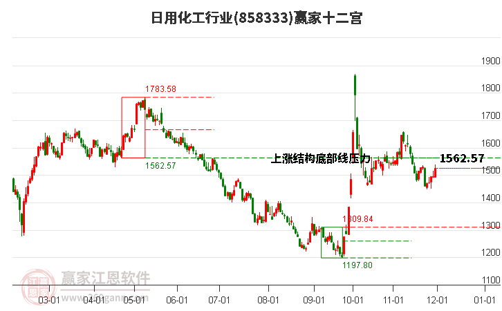 858333日用化工贏家十二宮工具