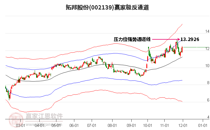 002139拓邦股份贏家極反通道工具