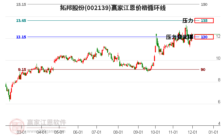 002139拓邦股份江恩價(jià)格循環(huán)線工具