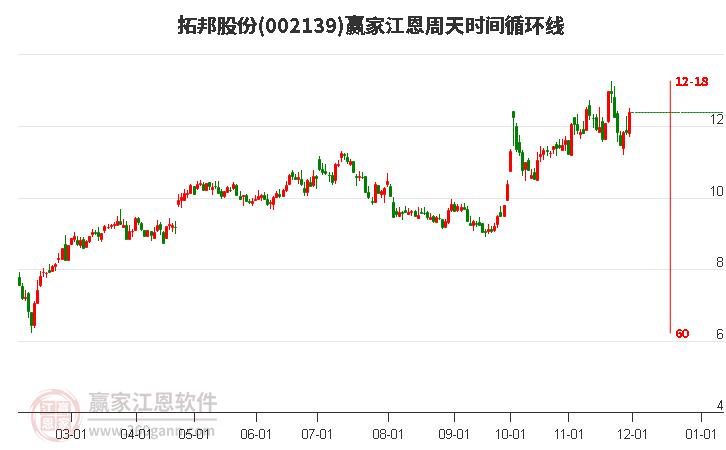 002139拓邦股份江恩周天時(shí)間循環(huán)線工具
