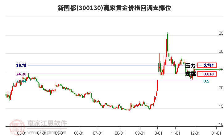 300130新國(guó)都黃金價(jià)格回調(diào)支撐位工具 300130新國(guó)都黃金價(jià)格回調(diào)支撐位工具
