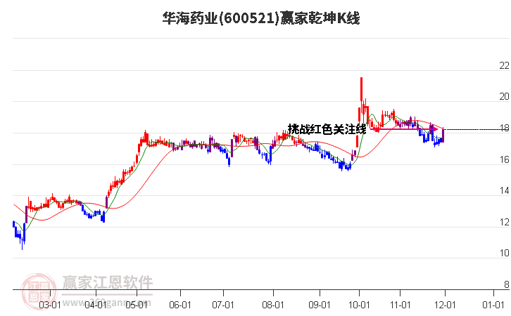 600521華海藥業(yè)贏家乾坤K線工具