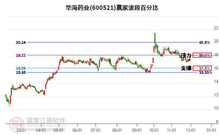 600521華海藥業(yè)波段百分比工具