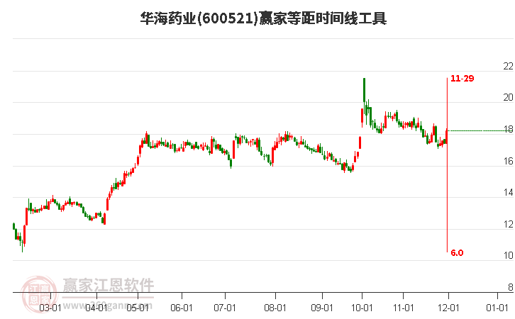 600521華海藥業(yè)等距時間周期線工具