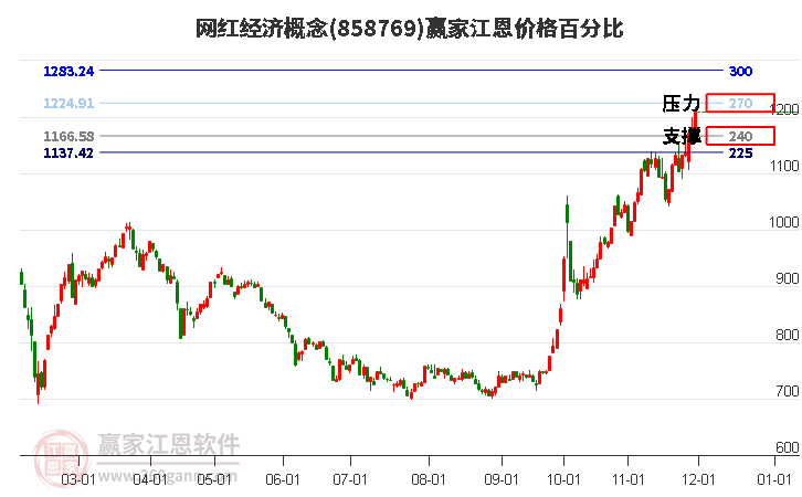 網(wǎng)紅經(jīng)濟(jì)概念江恩價(jià)格百分比工具 網(wǎng)紅經(jīng)濟(jì)概念江恩價(jià)格百分比工具