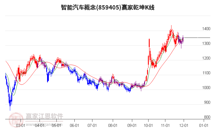 859405智能汽車贏家乾坤K線工具