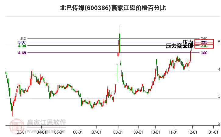 600386北巴傳媒江恩價格百分比工具